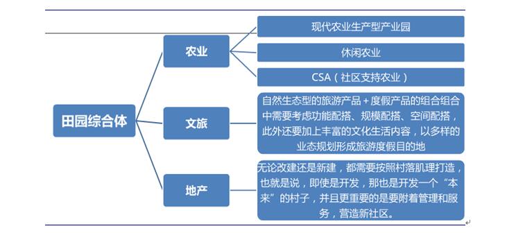 中國田園綜合體模式探索及實施戰略分析