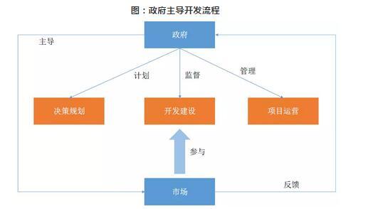 產業新城開發