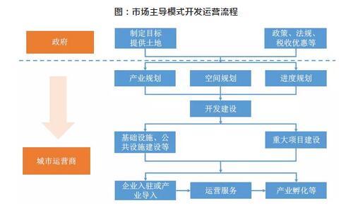 產業新城開發