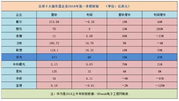 2018全球十大服務(wù)器企業(yè)QI財報背后:AI、大數(shù)據(jù)拉動行業(yè)復(fù)蘇