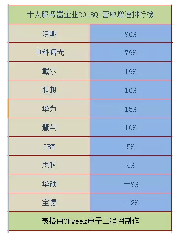 2018全球十大服務(wù)器企業(yè)QI財報背后:AI、大數(shù)據(jù)拉動行業(yè)復(fù)蘇