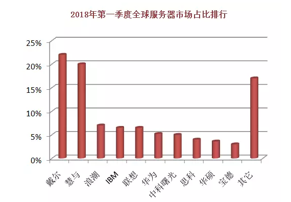 2018全球十大服務(wù)器企業(yè)QI財報背后:AI、大數(shù)據(jù)拉動行業(yè)復(fù)蘇