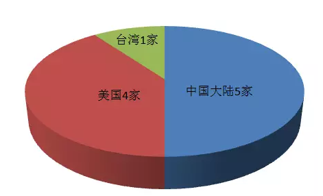 2018全球十大服務(wù)器企業(yè)QI財報背后:AI、大數(shù)據(jù)拉動行業(yè)復(fù)蘇
