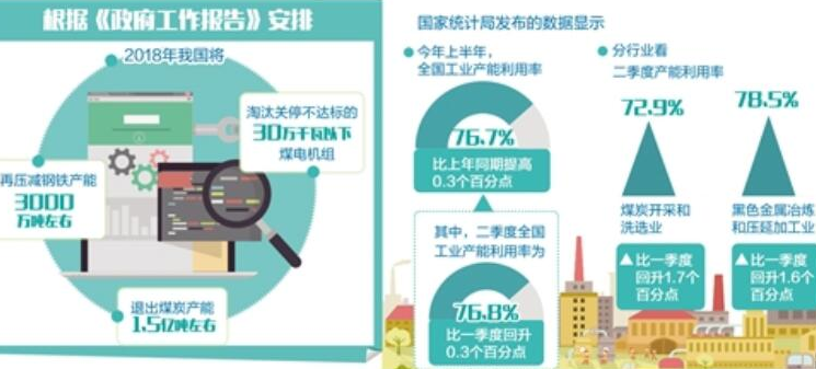 上半年結構性去產能持續深化 全國工業產能利用率持續提升