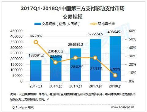 2018年第1季度中國(guó)第三方支付移動(dòng)支付市場(chǎng)交易規(guī)模403645億元人民幣