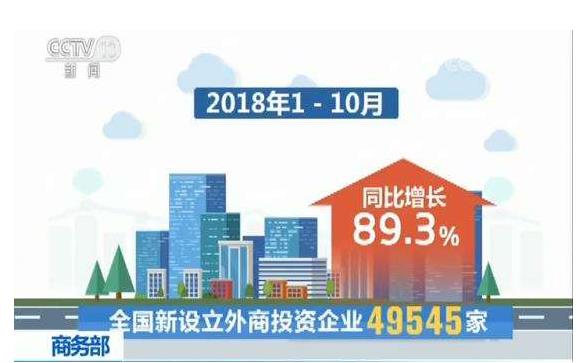 今年1—10月，全國新設立外商投資企業49545家，實際使用外資7011.6億元