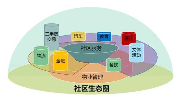 物業管理行業被稱為我國“朝陽行業”之一，前景十分廣闊