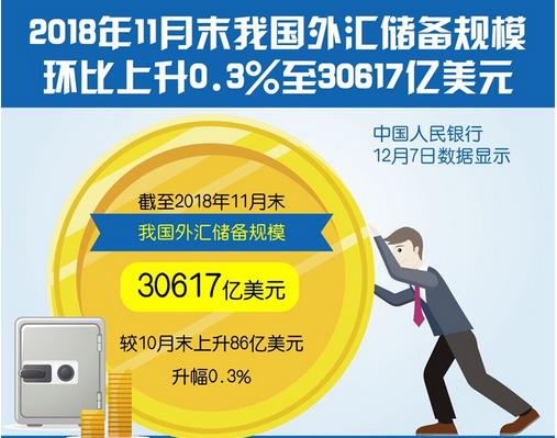 截至11月末，我國外匯儲備規模為30617億美元，終結三連降?