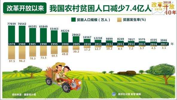改革開放40年，我國農(nóng)村貧困人口減少7.4億人，年均減貧人口規(guī)模接近1900萬人