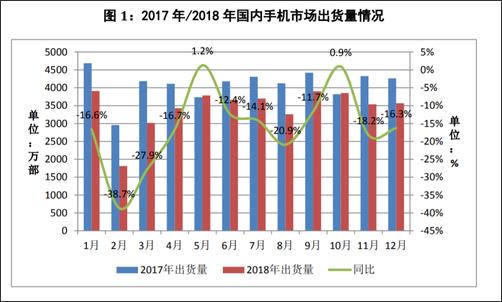 2018年全年，國內手機市場總體出貨量4.14億部，同比下降15.6%，國產品牌手機出貨量3218.3萬部，同比下降9.6%??