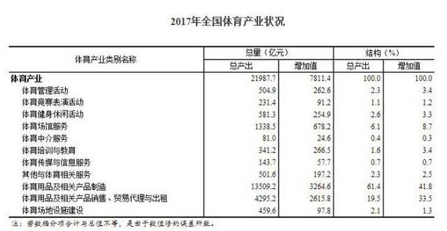 2017年全國體育產業總規模(總產出)為2.2萬億元，比2016年增長15.7%?