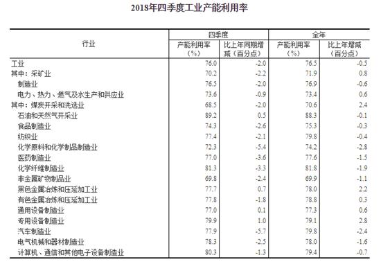 2018年全國工業產能利用率為76.5%，比上年下降0.5個百分點