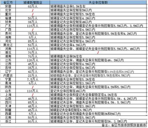 2019年各省區市設定的城鎮新增就業目標江蘇省最高，為120萬人，廣東、河南、山東緊隨其后