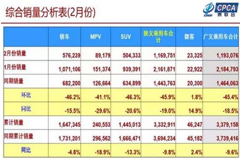 2019年1-2月累計(jì)批發(fā)新能源乘用車14.3萬輛，累計(jì)增量8萬輛，批發(fā)累計(jì)增長(zhǎng)133.8%?