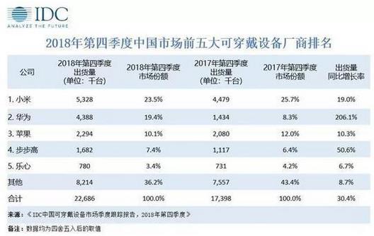 2018年第四季度中國可穿戴設備市場出貨量為2269萬臺，蘋果持續引領穿戴市場