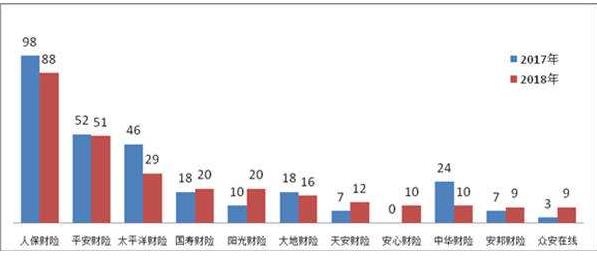 銀保監(jiān)會(huì)：2018年，涉及保險(xiǎn)公司的保險(xiǎn)消費(fèi)投訴88454件，其中保險(xiǎn)合同糾紛投訴86491件