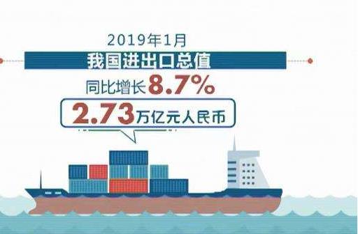 海關(guān)總署：1月份我國(guó)貨物貿(mào)易進(jìn)出口總值2.73萬億元人民幣，比去年同期(下同)增長(zhǎng)8.7%?