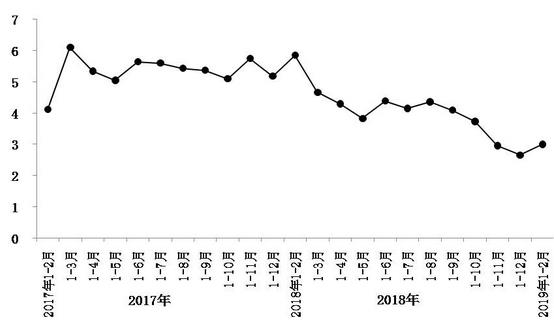 今年1月至2月，北京市實(shí)現(xiàn)社會(huì)消費(fèi)品零售總額1793.8億元，同比增長(zhǎng)3%