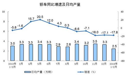 2019年1-2月份，規模以上工業增加值同比實際增長5.3%