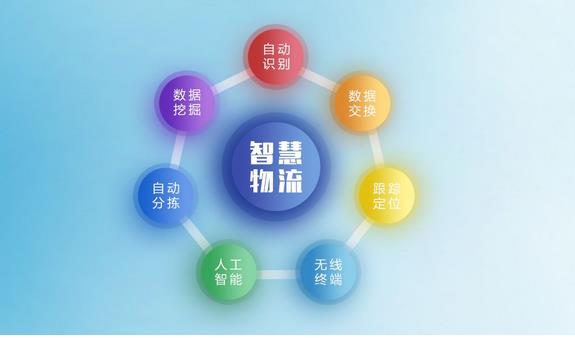 智慧物流是我國現代物流發展的必然趨勢