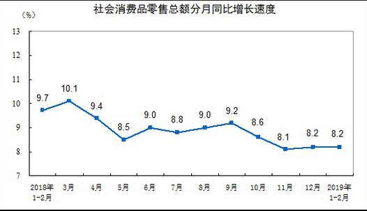 統(tǒng)計(jì)局：2019年1-2月份，社會(huì)消費(fèi)品零售總額66064億元，限額以上單位消費(fèi)品零售額23096億元