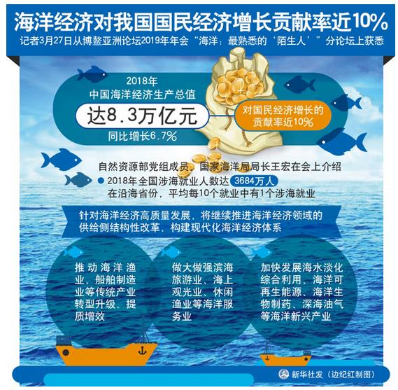 2018年，中國海洋經濟生產總值達8.3萬億元，同比增長6.7%，對國民經濟增長的貢獻率近10%