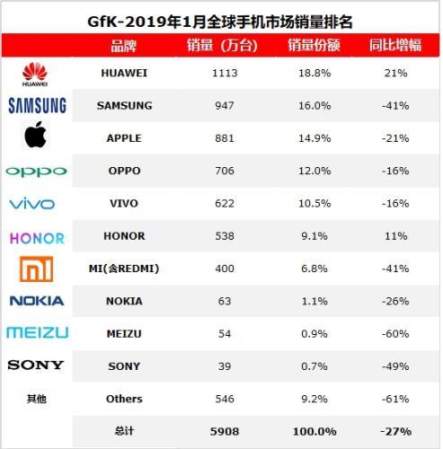 2019年1月，海外智能手機市場容量(不含中國市場)2851萬臺，同比下降35%