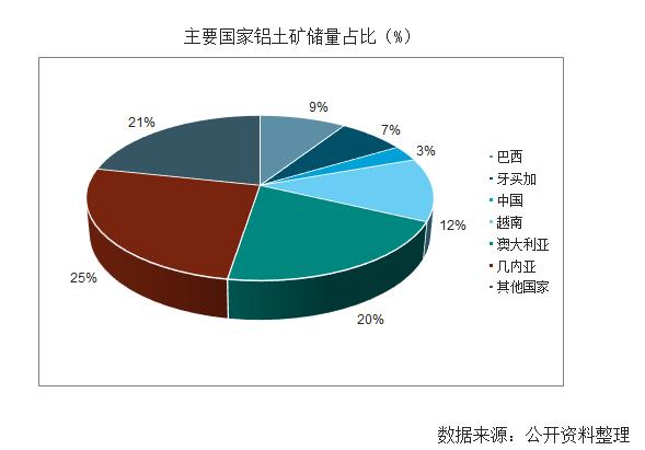 目前中國鋁土礦基礎儲量約為10億噸