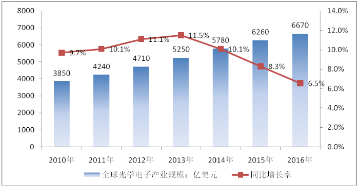 光學光電子行業現狀及前景市場現狀及需求分析商業計劃書
