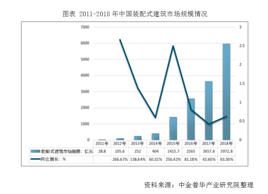 中國裝配式建筑行業市場競爭格局及行業發展前景預測