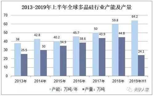 多晶硅行業產能產量分析及進口車情況分析預測