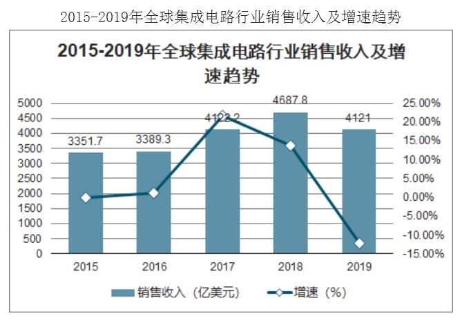 2020年中國集成電路行業現狀、進出口情況及集成電路發展前景分析