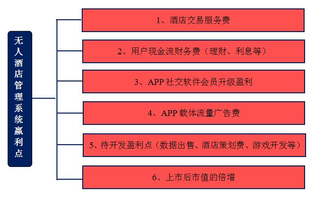 無人酒店管理系統項目總體分析