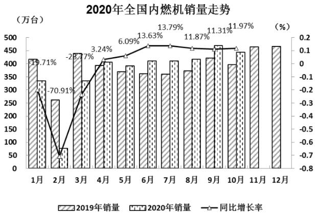 10月內燃機銷量持續增長 龍頭企業保持盈利
