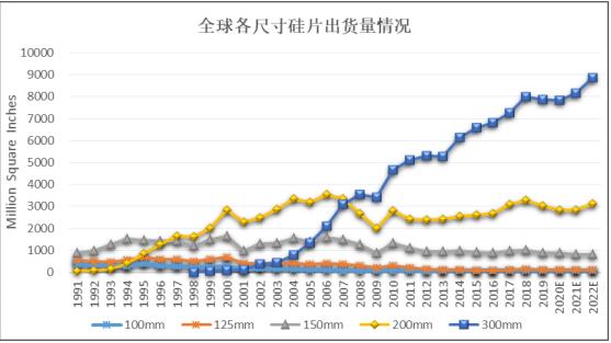 半導(dǎo)體硅片市場快速發(fā)展下游應(yīng)用發(fā)展帶動(dòng)半導(dǎo)體硅片需求增長