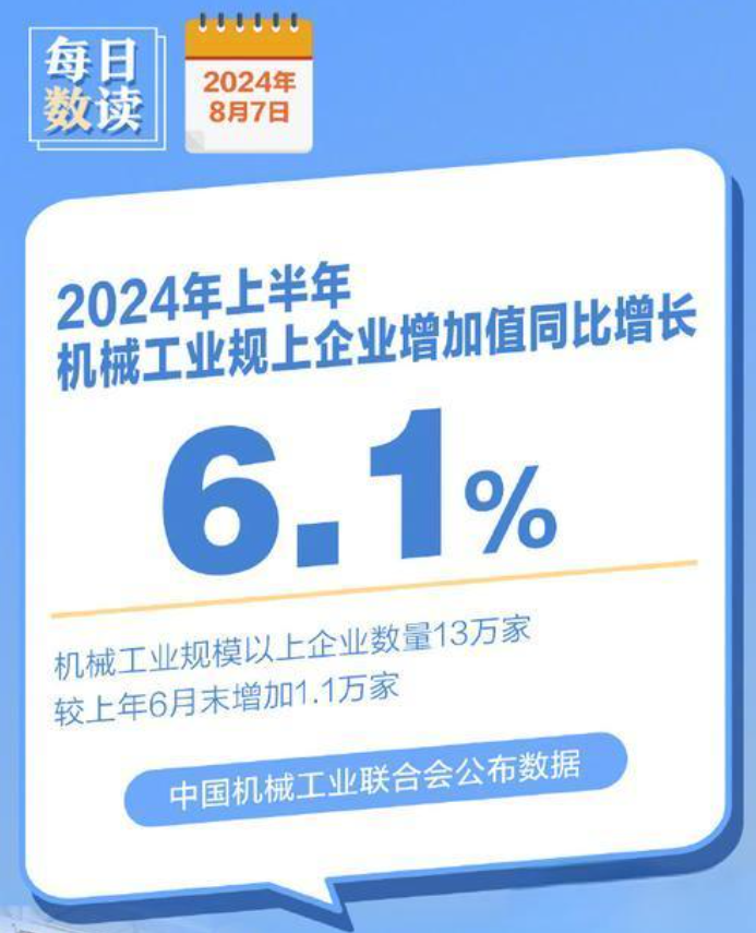 2024年上半年，機械工業規模以上企業增加值同比增長6.1%