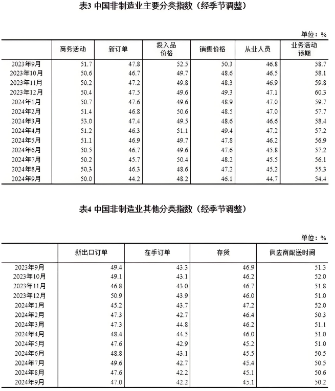 2024年9月中國采購經理指數運行情況
