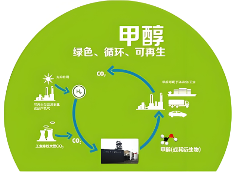 零碳甲醇是實現雙碳目標的重要環節之一