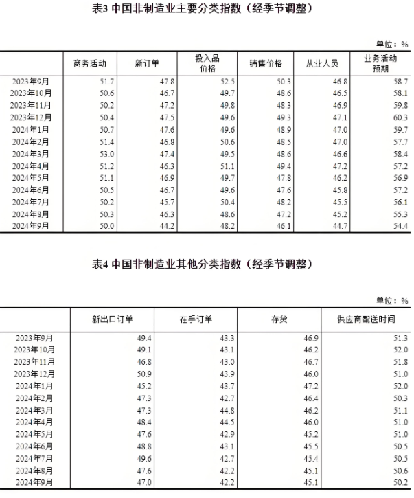 9月份，我國制造業(yè)采購經(jīng)理指數(shù)為49.8%，非制造業(yè)商務(wù)活動(dòng)指數(shù)為50.0%，綜合PMI產(chǎn)出指數(shù)為50.4%